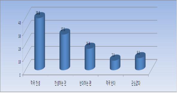 ▲성남1공단 민간개발 방식에 대한 여론조사(적극찬성 39.8%, 찬성27.3%, 반대15.4%, 적극반대7.3%)