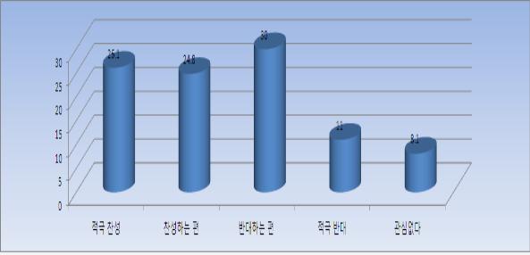 ▲성남시의 전면공원화 사업 여론조사(적극찬성 26.1%, 찬성24.8%, 반대30%, 적극반대 11% )