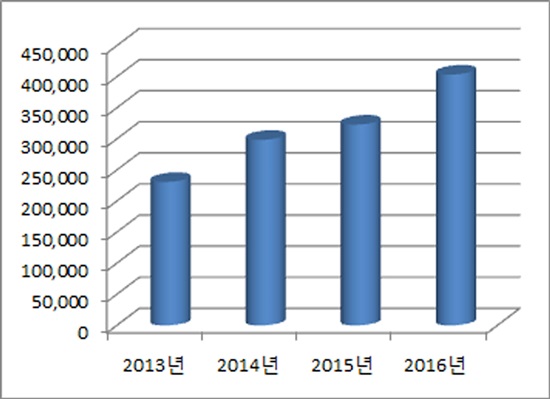  ▲연도별 대학생 학자금 대출이자 지원 추이(2013~2016년)